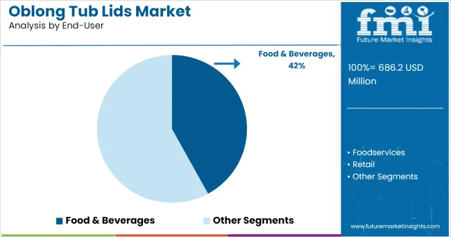 Oblong Tub Lids Market Analysis By End User
