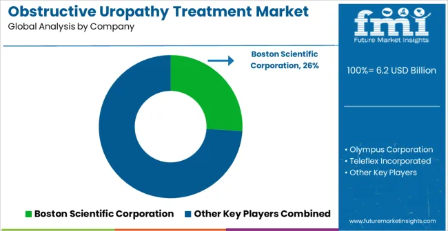 Obstructive Uropathy Treatment Market Analysis By Company