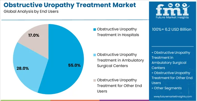 Obstructive Uropathy Treatment Market Analysis By End Users