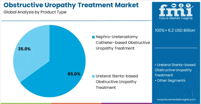 Obstructive Uropathy Treatment Market Analysis By Product Type