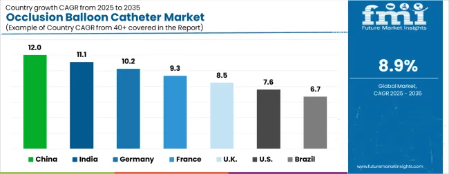 Occlusion Balloon Catheter Market Cagr Analysis By Country