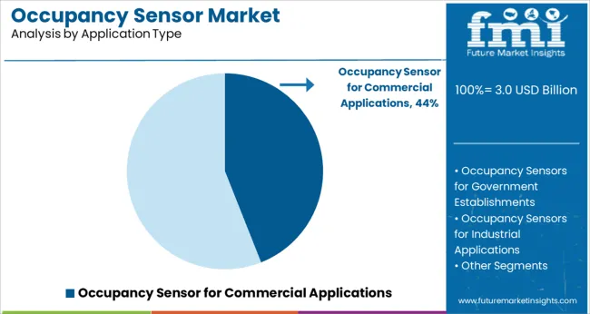 Occupancy Sensor Market Analysis By Application Type