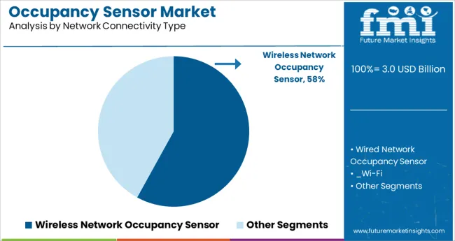 Occupancy Sensor Market Analysis By Network Connectivity Type