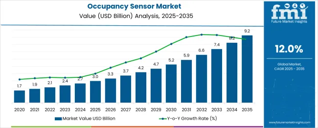 Occupancy Sensor Market