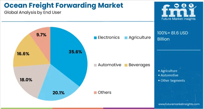 Ocean Freight Forwarding Market Analysis By End User