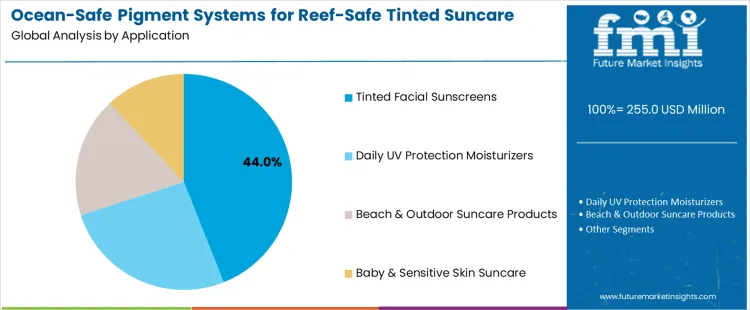 Ocean Safe Pigment Systems For Reef Safe Tinted Suncare Market Analysis By Application