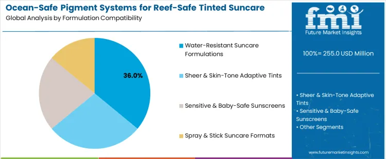 Ocean Safe Pigment Systems For Reef Safe Tinted Suncare Market Analysis By Formulation Compatibility