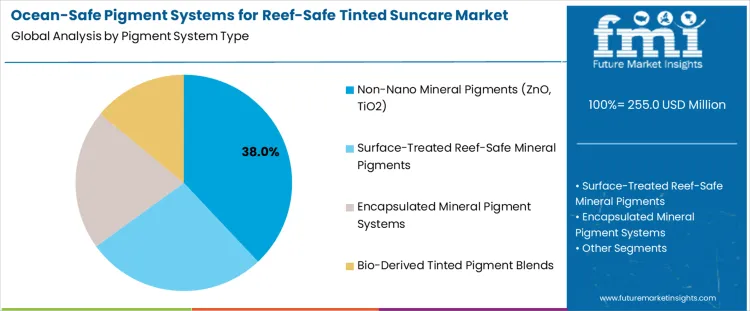 Ocean Safe Pigment Systems For Reef Safe Tinted Suncare Market Analysis By Pigment System Type