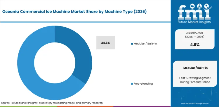 Oceania Commercial Ice Machine Market Analysis By Machine Type