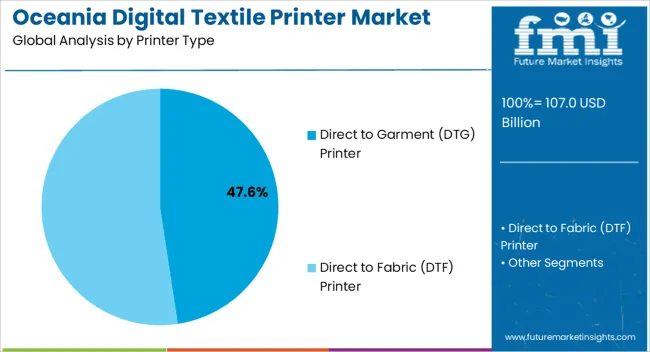 Oceania Digital Textile Printer Market Analysis By Printer Type Oceania Digital Textile Printer Market Analysis By Printer Type