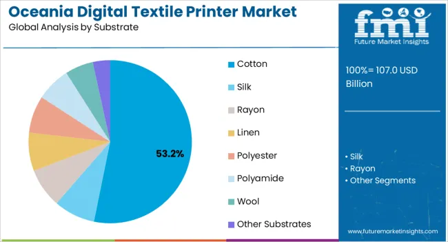 Oceania Digital Textile Printer Market Analysis By Substrate Oceania Digital Textile Printer Market Analysis By Substrate
