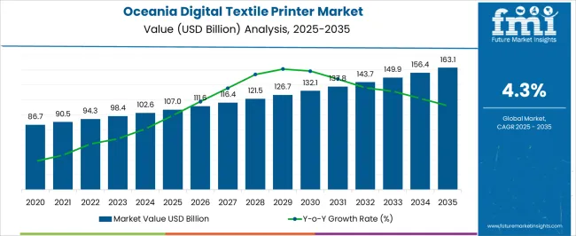 Oceania Digital Textile Printer Market Market Value Analysis Oceania Digital Textile Printer Market Market Value Analysis