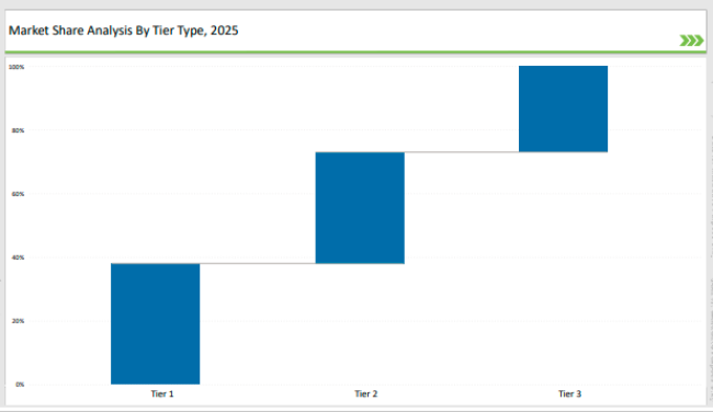Octabin Market Share Analysis By Tier Type 2025