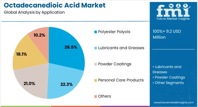 Octadecanedioic Acid Market Analysis By Application