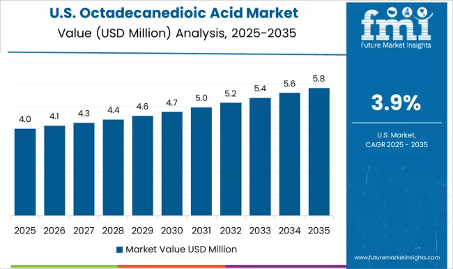 Octadecanedioic Acid Market Country Value Analysis