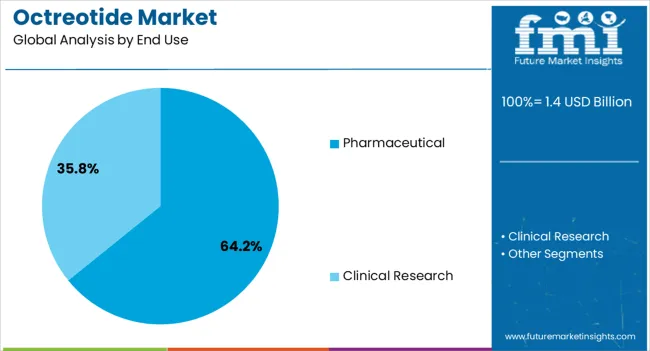 Octreotide Market Analysis By End Use