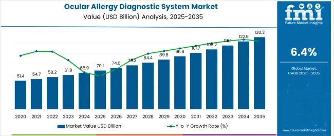 Ocular Allergy Diagnostic System Market Market Value Analysis