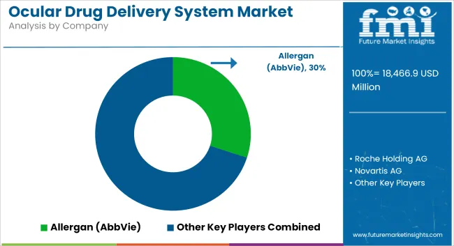 Ocular Drug Delivery System Market Analysis By Company