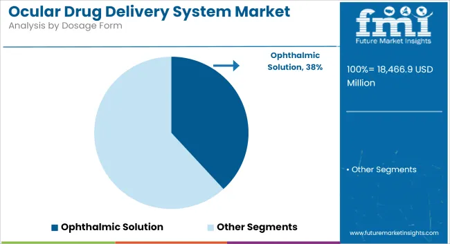 Ocular Drug Delivery System Market Analysis By Dosage Form