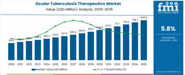 Ocular Tuberculosis Therapeutics Market
