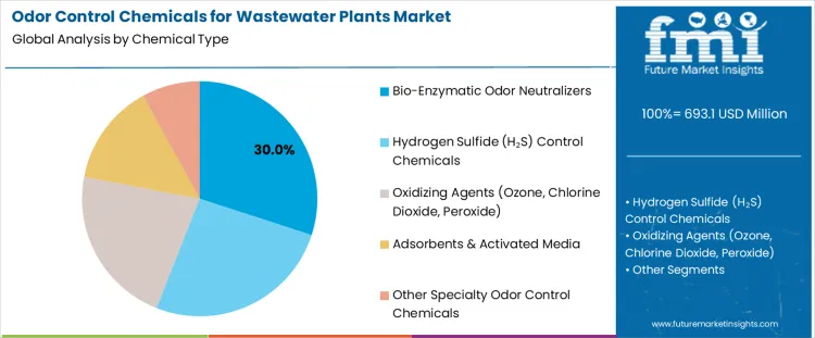 Odor Control Chemicals For Wastewater Plants Market Analysis By Chemical Type