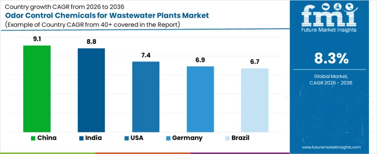Odor Control Chemicals For Wastewater Plants Market Cagr Analysis By Country