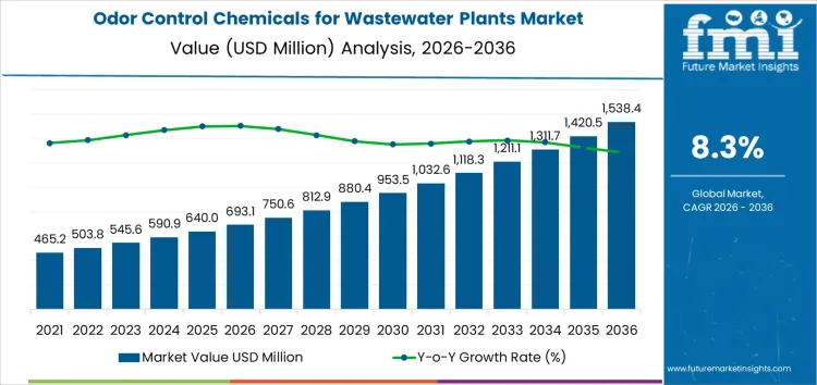Odor Control Chemicals For Wastewater Plants Market Market Value Analysis