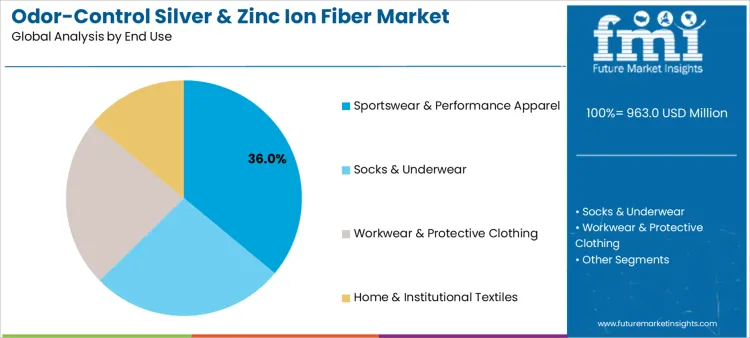 Odor Control Silver & Zinc Ion Fiber Market Analysis By End Use