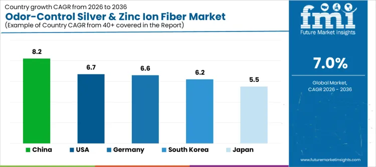 Odor Control Silver & Zinc Ion Fiber Market Cagr Analysis By Country