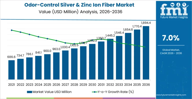 Odor Control Silver & Zinc Ion Fiber Market Market Value Analysis