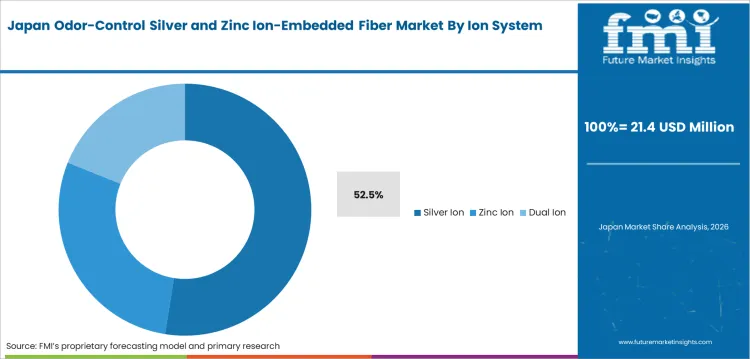 Odor Control Silver And Zinc Ion Embedded Fiber Market Japan Market Share Analysis By Ion System