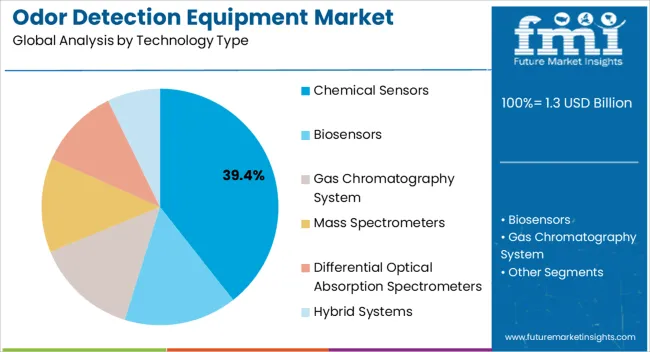 Odor Detection Equipment Market Analysis By Technology Type Odor Detection Equipment Market Analysis By Technology Type