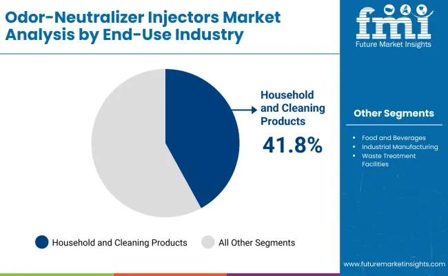 Odor Neutralizer Injectors Market By End Use Industry