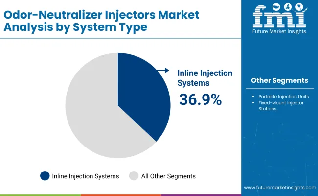 Odor Neutralizer Injectors Market By System Type
