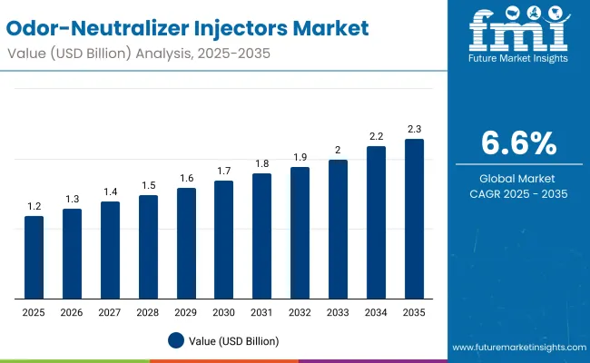 Odor Neutralizer Injectors Market