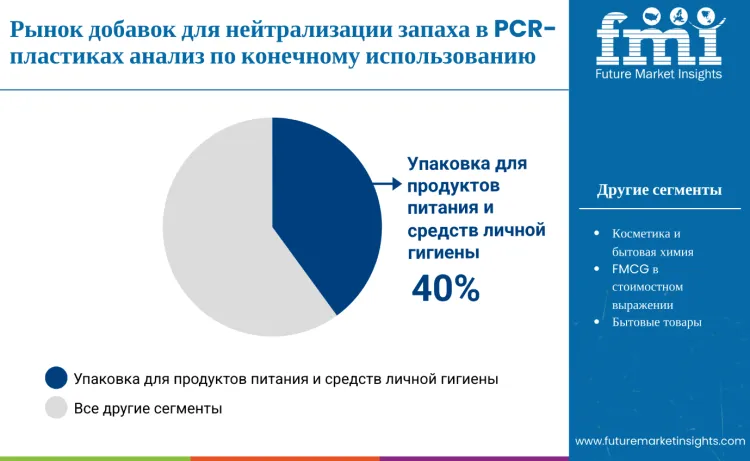 Odor Neutralizing Additives In Pcr Plastics Market By End Use Ru