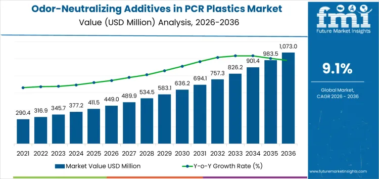 Odor Neutralizing Additives In Pcr Plastics Market Market Value Analysis