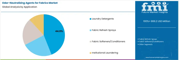 Odor Neutralizing Agents For Fabrics Market Analysis By Application