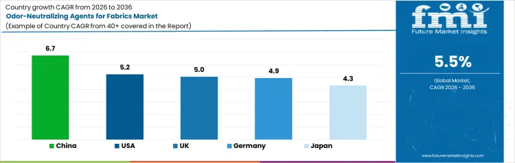 Odor Neutralizing Agents For Fabrics Market Cagr Analysis By Country