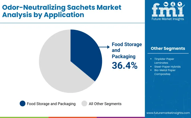 Odor Neutralizing Sachets Market By Application Odor Neutralizing Sachets Market By Application