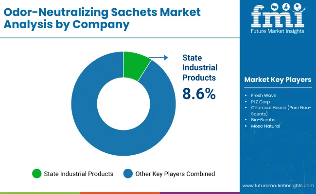 Odor Neutralizing Sachets Market By Company Odor Neutralizing Sachets Market By Company