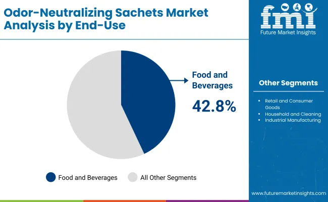 Odor Neutralizing Sachets Market By End Use Odor Neutralizing Sachets Market By End Use