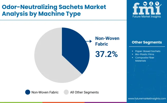 Odor Neutralizing Sachets Market By Machuine Type Odor Neutralizing Sachets Market By Machuine Type