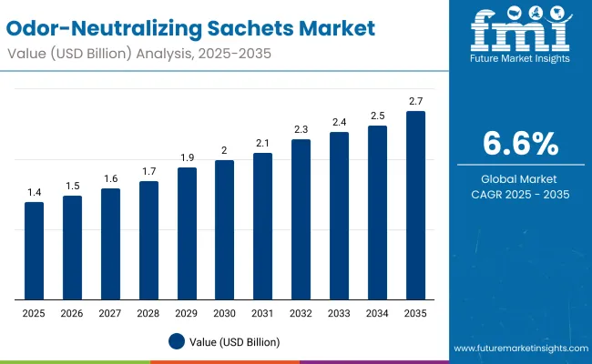 Odor Neutralizing Sachets Market Odor Neutralizing Sachets Market