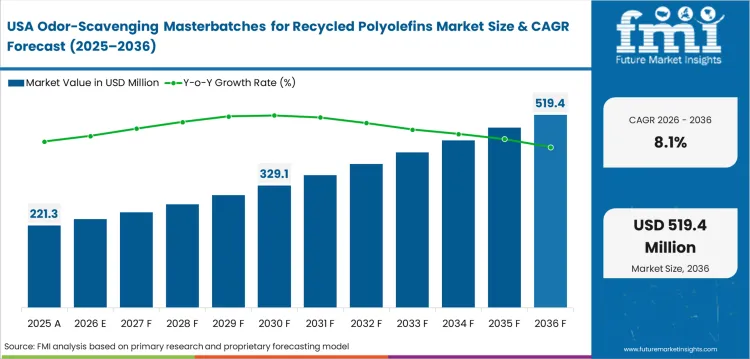 Odor Scavenging Masterbatches For Recycled Polyolefins Market Country Value Analysis Odor Scavenging Masterbatches For Recycled Polyolefins Market Country Value Analysis