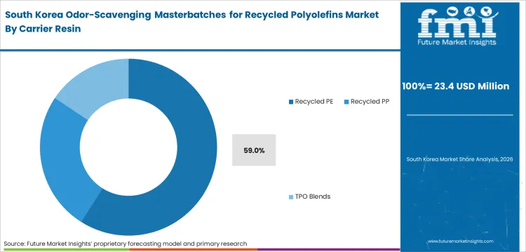 Odor Scavenging Masterbatches For Recycled Polyolefins Market South Korea Market Share Analysis By Carrier Resin Odor Scavenging Masterbatches For Recycled Polyolefins Market South Korea Market Share Analysis By Carrier Resin