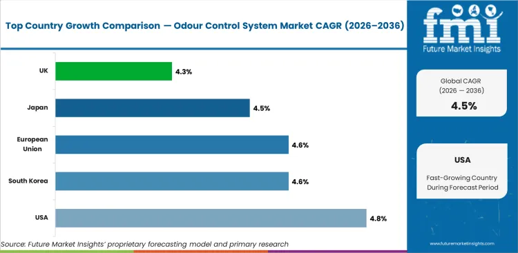 Odour Control System Market Cagr Analysis By Country Odour Control System Market Cagr Analysis By Country