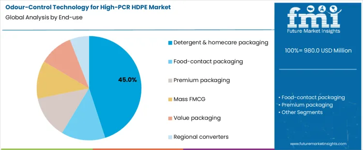 Odour Control Technology For High Pcr Hdpe Market Analysis By End Use
