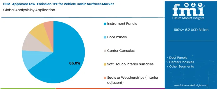 Oem Approved Low Emission Tpe For Vehicle Cabin Surfaces Market Analysis By Application