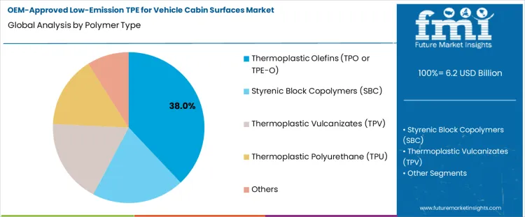 Oem Approved Low Emission Tpe For Vehicle Cabin Surfaces Market Analysis By Polymer Type